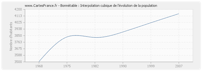 Bonnétable : Interpolation cubique de l'évolution de la population