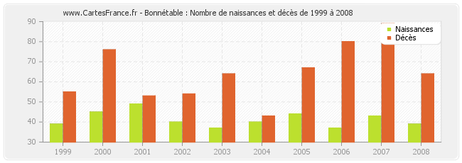 Bonnétable : Nombre de naissances et décès de 1999 à 2008