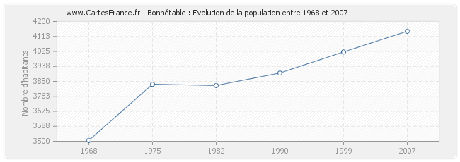 Population Bonnétable