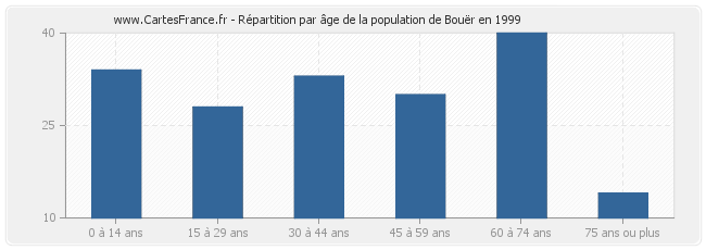 Répartition par âge de la population de Bouër en 1999