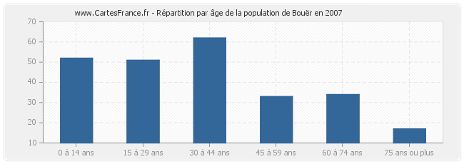 Répartition par âge de la population de Bouër en 2007