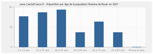 Répartition par âge de la population féminine de Bouër en 2007