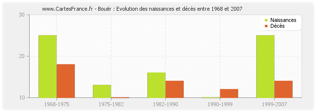 Bouër : Evolution des naissances et décès entre 1968 et 2007