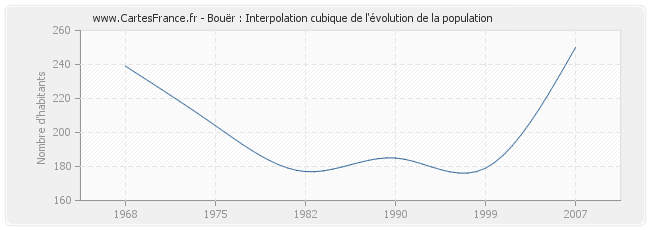 Bouër : Interpolation cubique de l'évolution de la population