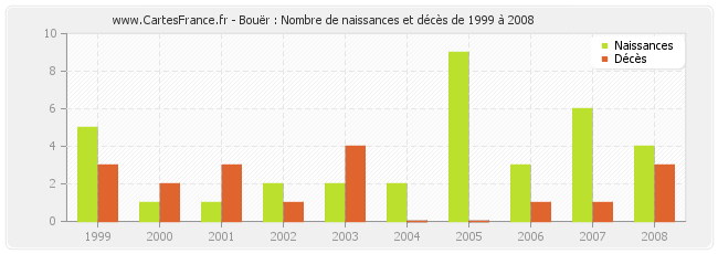 Bouër : Nombre de naissances et décès de 1999 à 2008