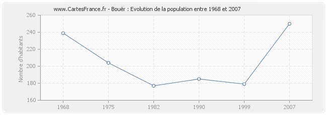 Population Bouër