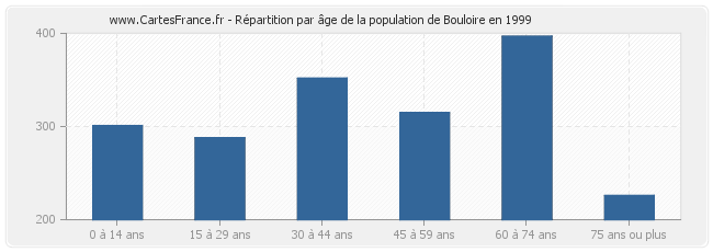 Répartition par âge de la population de Bouloire en 1999