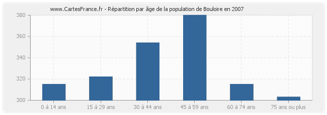 Répartition par âge de la population de Bouloire en 2007