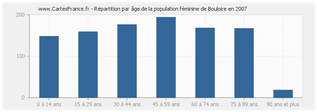 Répartition par âge de la population féminine de Bouloire en 2007