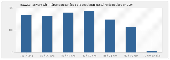 Répartition par âge de la population masculine de Bouloire en 2007