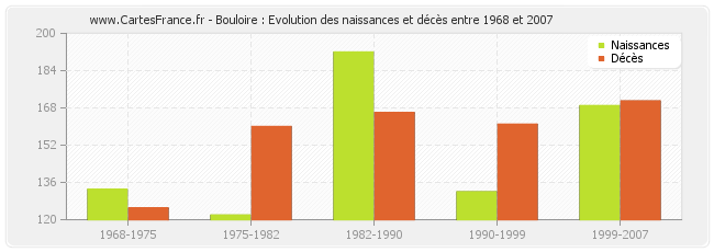 Bouloire : Evolution des naissances et décès entre 1968 et 2007