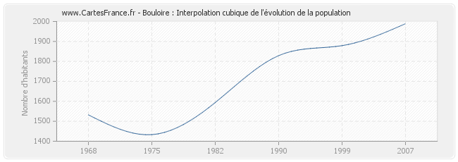 Bouloire : Interpolation cubique de l'évolution de la population