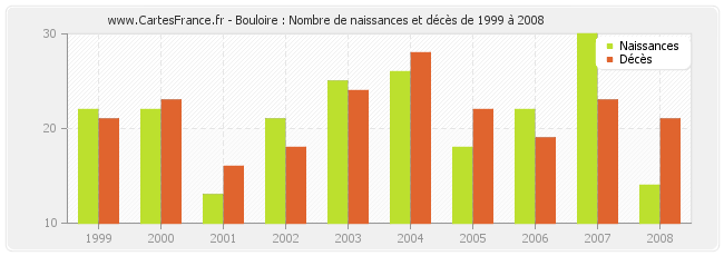Bouloire : Nombre de naissances et décès de 1999 à 2008