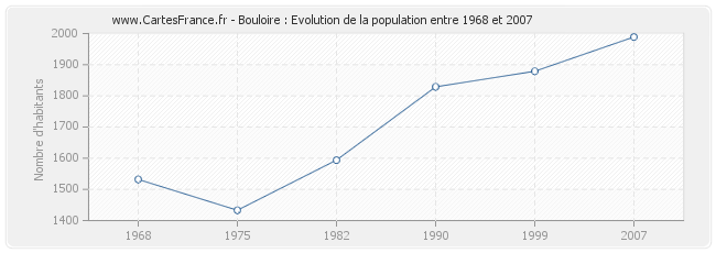 Population Bouloire