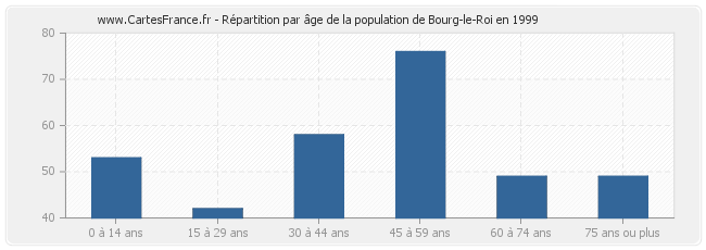 Répartition par âge de la population de Bourg-le-Roi en 1999