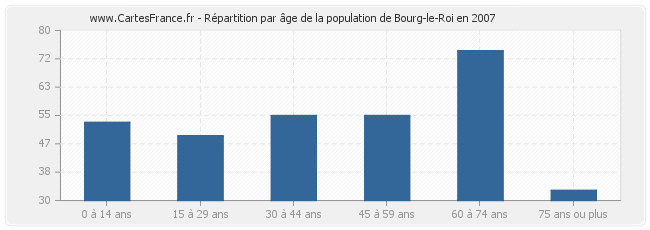 Répartition par âge de la population de Bourg-le-Roi en 2007
