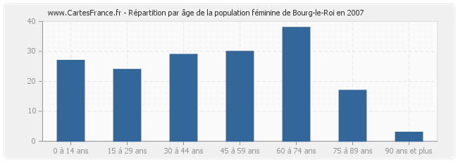 Répartition par âge de la population féminine de Bourg-le-Roi en 2007