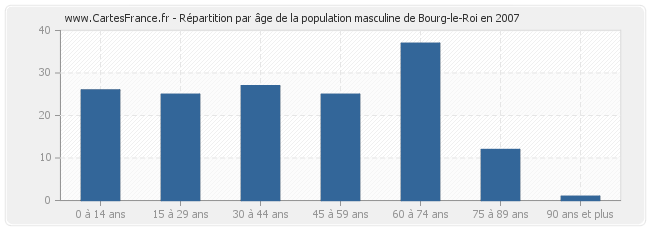 Répartition par âge de la population masculine de Bourg-le-Roi en 2007