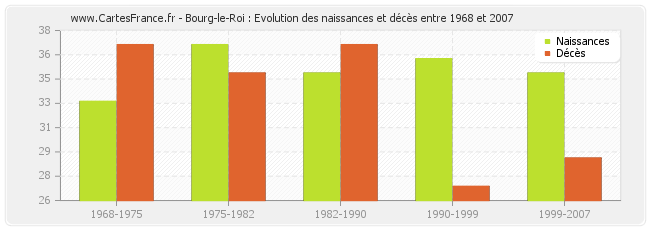 Bourg-le-Roi : Evolution des naissances et décès entre 1968 et 2007