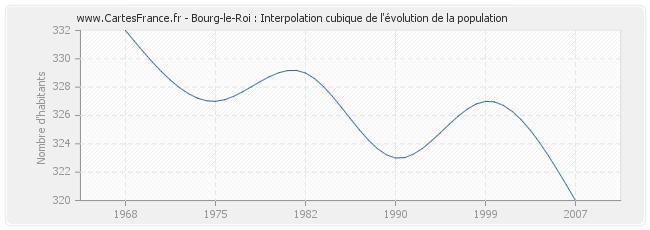Bourg-le-Roi : Interpolation cubique de l'évolution de la population