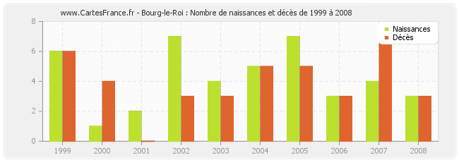Bourg-le-Roi : Nombre de naissances et décès de 1999 à 2008
