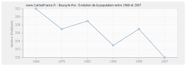 Population Bourg-le-Roi