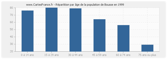 Répartition par âge de la population de Bousse en 1999