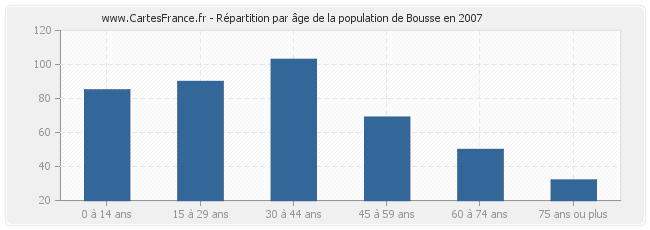 Répartition par âge de la population de Bousse en 2007