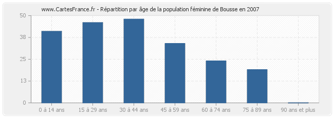 Répartition par âge de la population féminine de Bousse en 2007