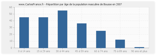 Répartition par âge de la population masculine de Bousse en 2007