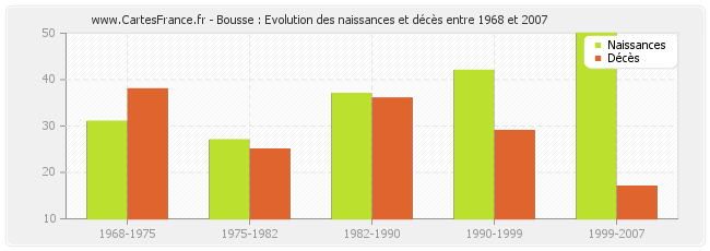 Bousse : Evolution des naissances et décès entre 1968 et 2007
