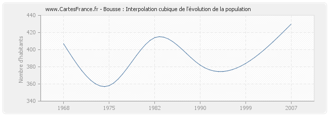 Bousse : Interpolation cubique de l'évolution de la population