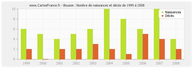 Bousse : Nombre de naissances et décès de 1999 à 2008