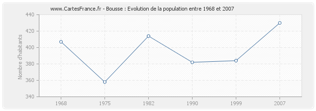 Population Bousse