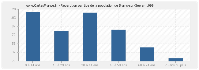 Répartition par âge de la population de Brains-sur-Gée en 1999