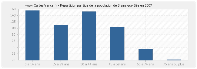 Répartition par âge de la population de Brains-sur-Gée en 2007
