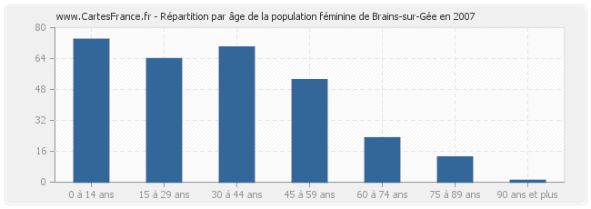 Répartition par âge de la population féminine de Brains-sur-Gée en 2007