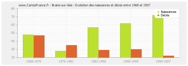 Brains-sur-Gée : Evolution des naissances et décès entre 1968 et 2007