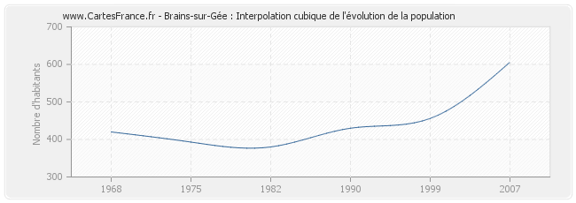 Brains-sur-Gée : Interpolation cubique de l'évolution de la population