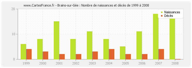 Brains-sur-Gée : Nombre de naissances et décès de 1999 à 2008