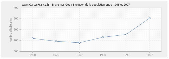 Population Brains-sur-Gée