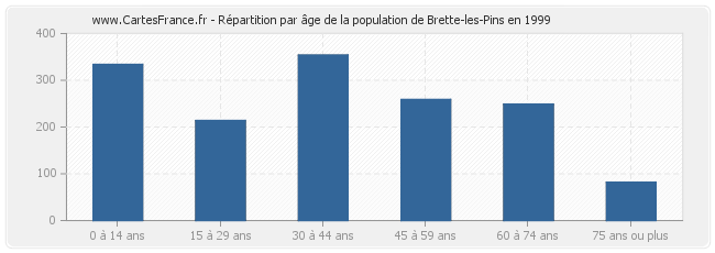 Répartition par âge de la population de Brette-les-Pins en 1999