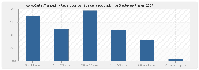 Répartition par âge de la population de Brette-les-Pins en 2007