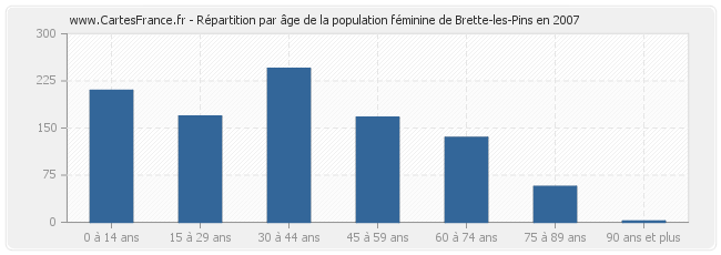 Répartition par âge de la population féminine de Brette-les-Pins en 2007