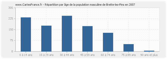 Répartition par âge de la population masculine de Brette-les-Pins en 2007