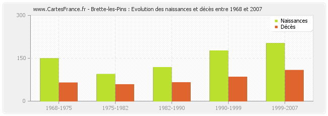 Brette-les-Pins : Evolution des naissances et décès entre 1968 et 2007