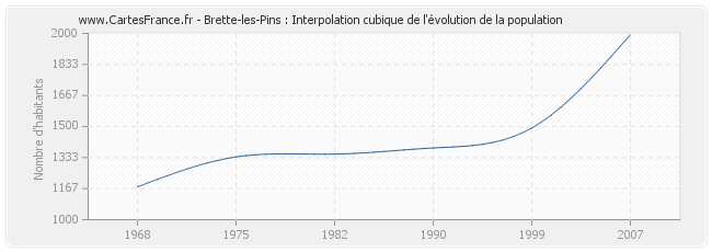Brette-les-Pins : Interpolation cubique de l'évolution de la population