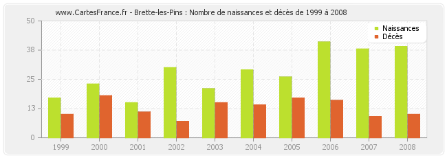 Brette-les-Pins : Nombre de naissances et décès de 1999 à 2008