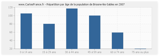 Répartition par âge de la population de Briosne-lès-Sables en 2007