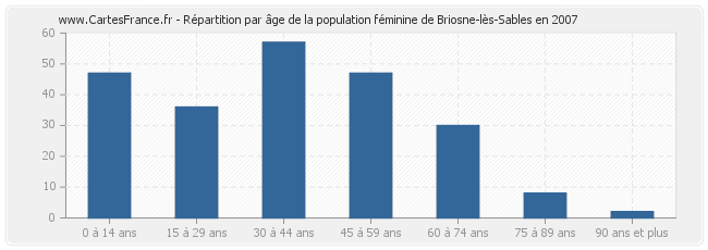 Répartition par âge de la population féminine de Briosne-lès-Sables en 2007
